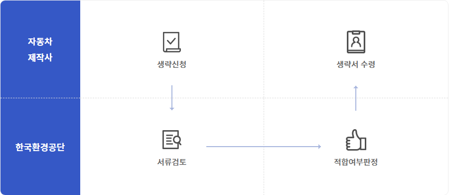 시스템 처리흐름 설명 : 생략신청(자동차제작사)->서류검토(한국환경공단)->적합여부판정(한국환경공단)->생략서수령(자동차제작사)