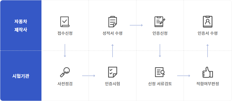 시스템 처리 흐름 설명 : 접수신청(자동차 제작사) -> 사전점검, 인증시험(시험기관) -> 성적서 수령, 인증신청(자동차 제작사) -> 신청 서류검토, 적합여부판정(시험기관) -> 인증서 수령(자동차 제작사)