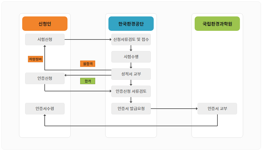 업무절차 설명 : 시험신청(신청인)->신청서류검토 및 접수(한국환경공단)->시험수행(한국환경공단)->성적서교부(한국환경공단)->합격(불합격인 경우 차량정비 후 맨처음 시험신청부터 다시 진행)->인증신청(신청인)->인증신청 서류검토(한국환경공단)->인증서 발급요청(한국환경공단)->인증서 교부(국립환경과학원)->인증서수령(신청인)