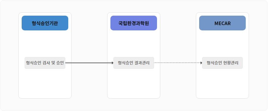 시스템 처리흐름 설명 : 형식승인기관(형식승인 검사 및 승인) -> 형식승인 결과관리(국립환경과학원) -> 형식승인 현황관리(MECAR)