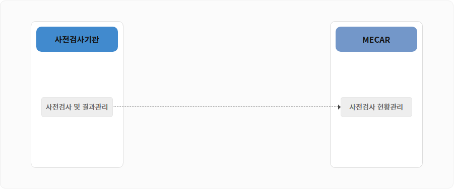 시스템 처리흐름 설명 : 사전검사 및 결과관리(사전검사기관) -> 사전검사 현황관리(MECAR)