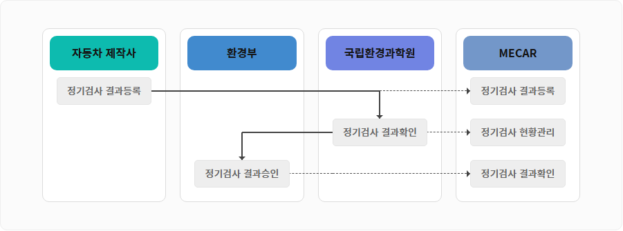 시스템 처리흐름 설명 : 정기검사 결과등록(자동차 제작사) -> 정기검사 결과확인(국립환경과학원) -> 정기검사 결과승인(환경부) -> 정기검사 결과확인(MECAR). 앞선 단계 중 '정기검사 결과등록(자동차제작사)'과 '정기검사 결과확인(국립환경과학원)' 사이에 MECAR에서 '정기검사 결과등록'을 하고, '정기검사 결과학인(국립환경과학원)' 후 MECAR에서 '정기검사 현황관리'를 한다. 