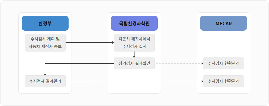 시스템 처리흐름 설명 : 수시검사 계획 및 자동차 제작사 통보(환경부) -> 자동차 제작사에서 수시검사 실시(국립환경과학원) -> 정기검사 결과확인(국립환경과학원) -> 수시검사 현황관리(MECAR) -> 수시검사 현황관리(MECAR). 앞선 단계 중 '정기검사 결과확인(국립환경과학원)' 후 MECAR에서 '수시검사 현황관리' 이용가능