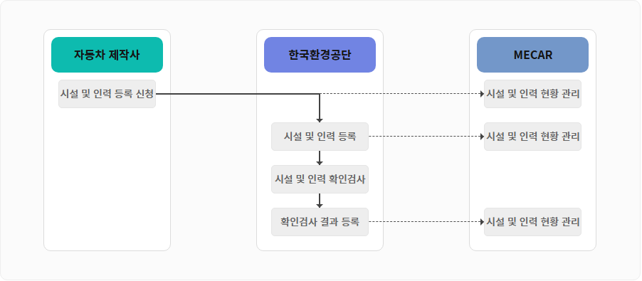 시스템 처리 흐름 설명 : 시설 및 인력 등록 신청(자동차 제작사) -> 시설 및 인력 등록(한국환경공단) -> 시설 및 인력 확인검사(한국환경공단) -> 확인검사 결과 등록(한국환경공단) -> 시설 및 인력 현황 관리(MECAR). 앞선 단계 중 '시설 및 인력 등록신청(자동차 제작사)' 과 '시설 및 인력 등록(한국환경공단)'단계 사이와 '시설 및 인력 등록(한국환경공단)'단계 이후 MECAR에서 '시설 및 인력 현황 관리'를 할 수 있다.