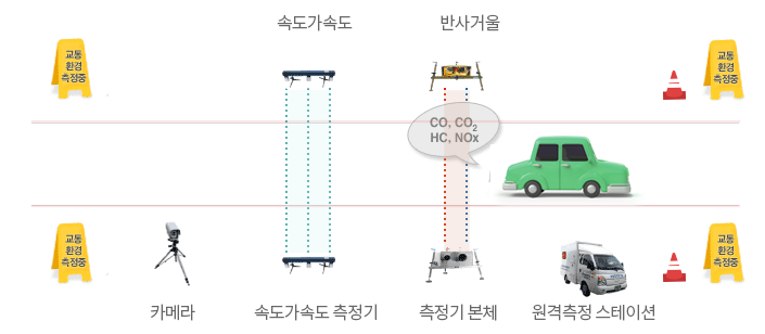 원격측정 방식에 대한 이미지 입니다. 카메라, 속도가속도 측정기, 반사거울, 측정기 본체, 원격측정스테이션으로 구성된 장치 사이를 차량이 지나가게되면서 배출가스가 측정되는 방식입니다.