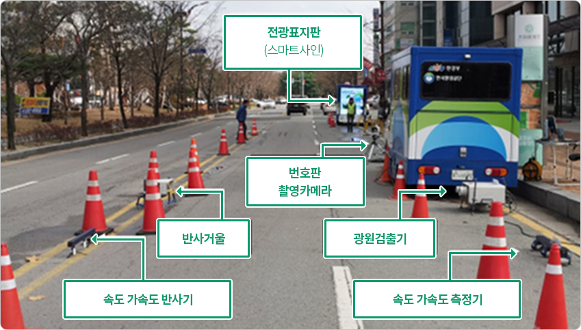 원격측정 방식에 대한 이미지 입니다. 속도가속도 반사기, 속도가속도 측정기, 반사거울, 광원검출기, 번호판 촬영카메라, 전광표지판(스마트사인)이 설치된 실사 이미지 사진입니다.