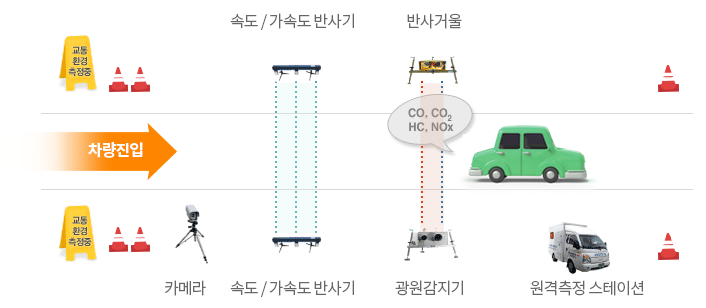 원격측정원리 설명입니다. 차량이 원격측정장비 사이를 운행 시 배출가스를 측정하게 됩니다. 카메라, 속도/가속도 반사기, 반사거울 사이로 자동차가 정차하지 않고 원격측정기기가 설치된 측정지점을 주행하여 통과하면 원격측정기기가 통과하는 자동차의 배출가스를 측정하고, 측정된 데이터는 원격측정스테이션에 설치된 주제어컴퓨터에 데이터베이스화되어 저장됩니다.